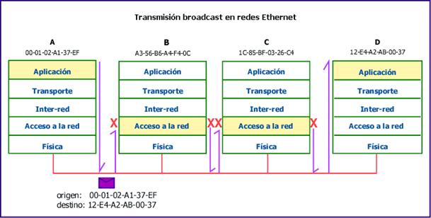 Transmisin broadcast en redes Ethernet