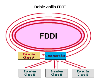 Doble anillo FDDI