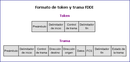 Formato de token y de trama FDDI