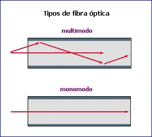 Tipos de fibra ptica