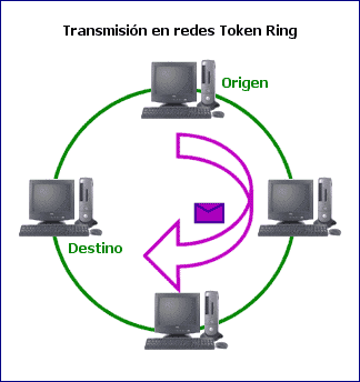 Transmisin en redes Token Ring