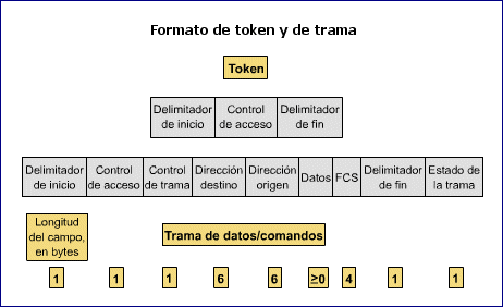 Formato de token y de trama