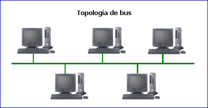 Topologa de bus