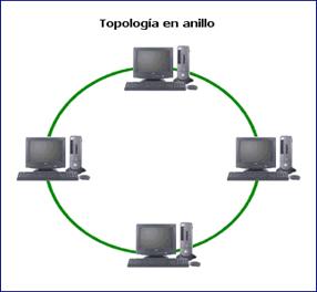 Topologa de anillo